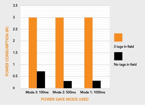 省電力モードと消費電力のグラフ