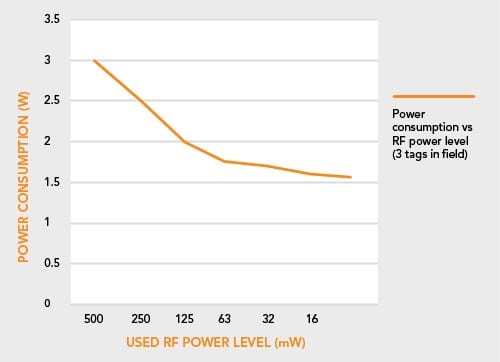 RF電力レベルと消費電力のグラフ