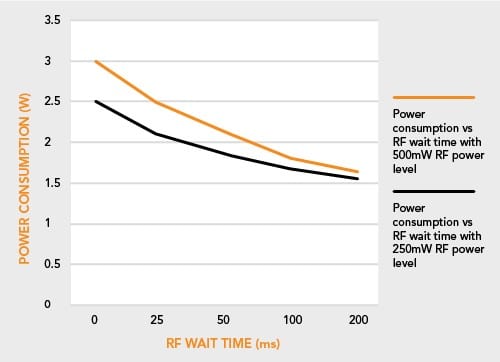 異なるRFオフタイムパラメータによる電力消費のグラフ