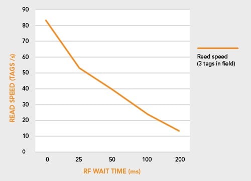 RFオフ時間パラメータが読取速度に及ぼす影響のグラフ