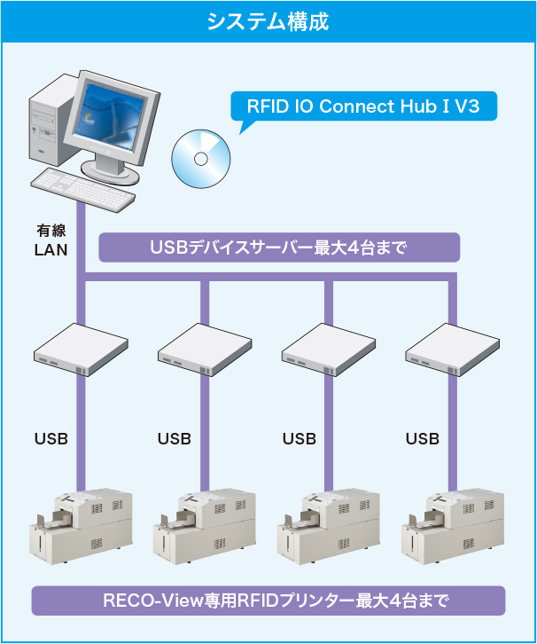 Ricoh, RECO-View, RFID, tag, rewritable, UHF, chip, web browser, IO Connect, Hub, RFID IO Connect Hub I V3, device server, USB, RICH-Form, Navigator, printer, kanban, RP-K series, ISO18000-3 Mode1, ISO18000-6 Type C, RECO-Bridge IDR-1 V2, RECO-Bridge MML-1