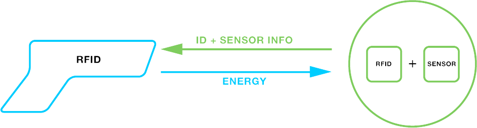 farsens, IoT